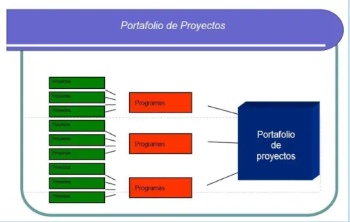Gráfico N° 02  : Portafolio de Proyectos. 