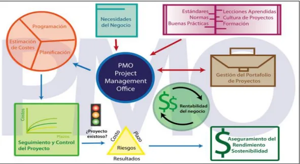 Gráfico N° 08  : PMO (Project Management Office). 
