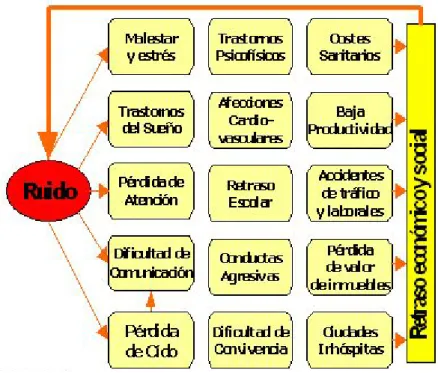 Figura N°6: Efectos del ruido 