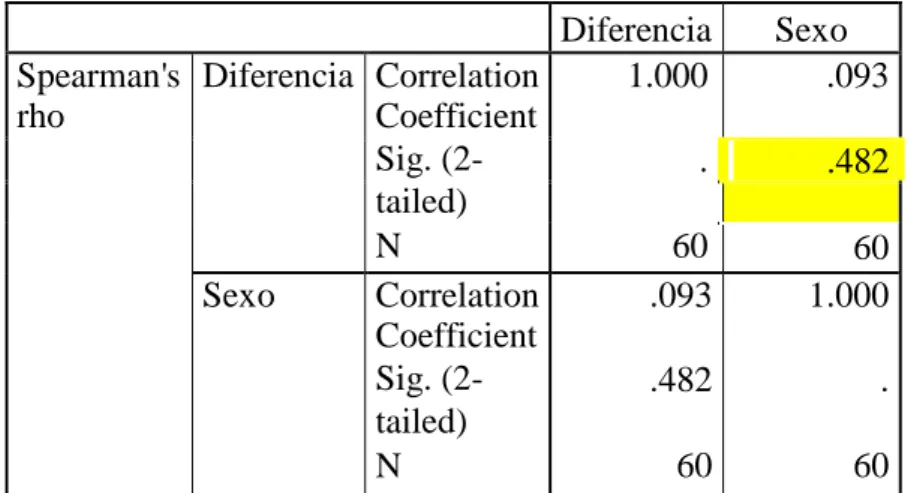 Cuadro Nº 08. Relación entre sexo y diferencia en la conductometria con Localizador  Apical Electrónico y Convencional
