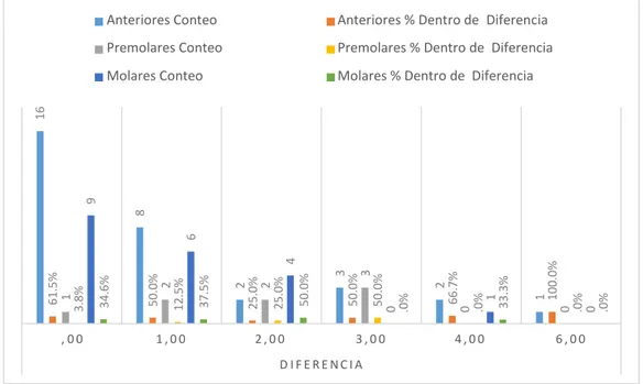 Gráfico Nº 07. Distribución de la diferencia según tipo de pieza. 