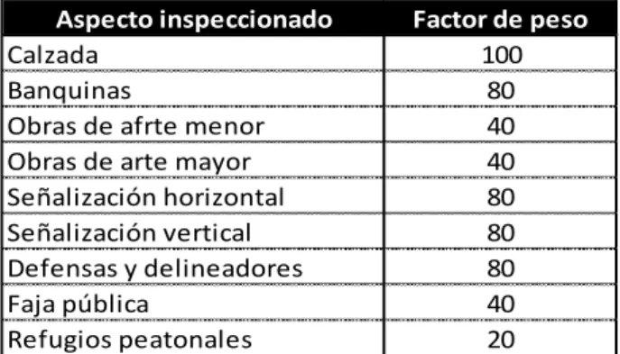 Cuadro Nº23: COEFICIENTE DE PESO SEGÚN SU IMPORTANCIA  Aspecto inspeccionado Factor de peso