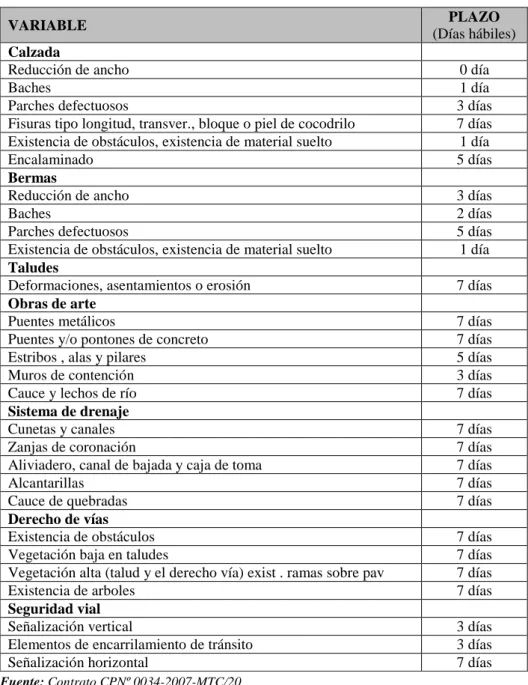 Cuadro Nº 29: VARIBLES Y PLAZOS PARA PENALIDADES 