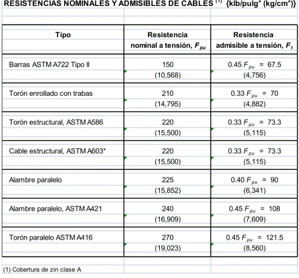 CUADRO Nº 2-1: Comparación entre el esfuerzo último nominal y el esfuerzo  admisible a tensión para varios tipos de cables 