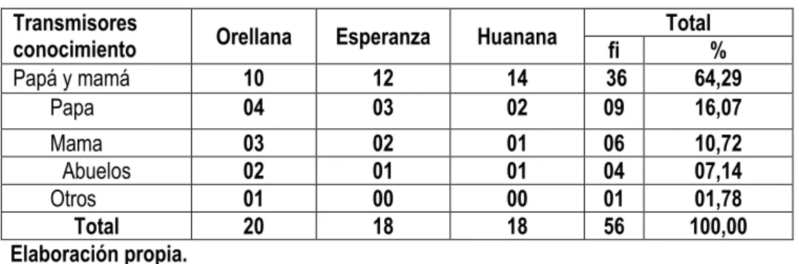 Cuadro 8. Transmisores del conocimiento tradicional  Transmisores 