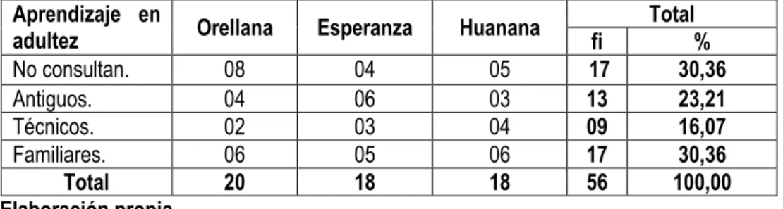 Cuadro 10.  Aprendizaje del cultivo de la tierra en la adultez  Aprendizaje  en 