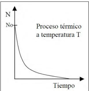 Fig. Nº 2.3 Relación carga microbiana vs tiempo de tratamiento  térmico. 