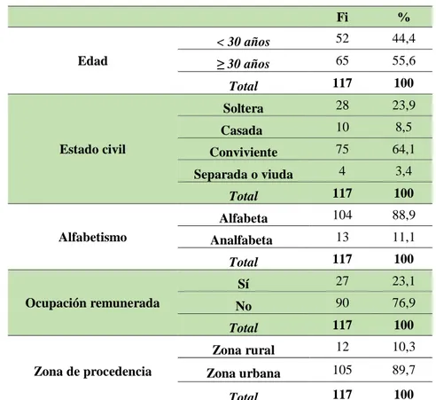 Tabla 2. Datos sociodemográficos de las mujeres con VIH atendidas en  el Hospital Regional de Loreto (HRL)