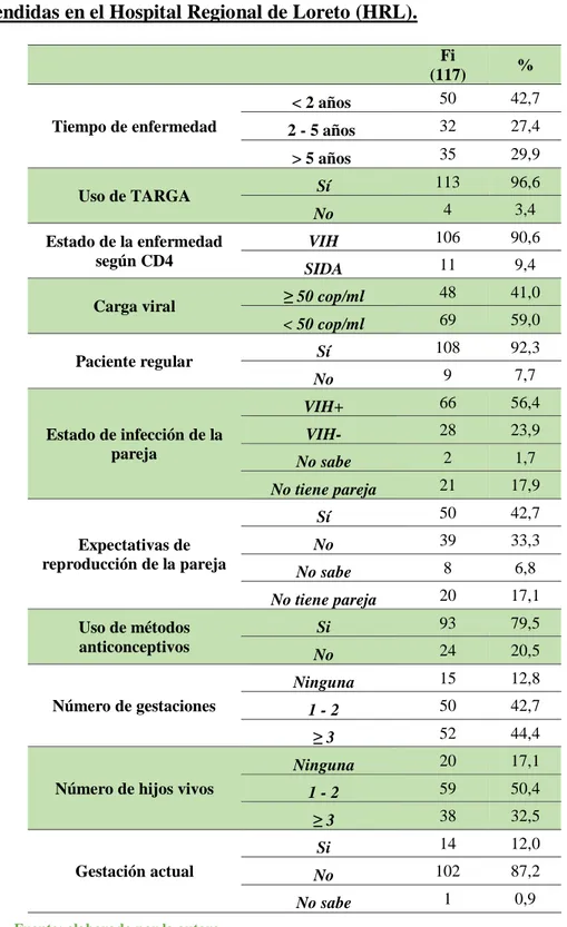 Tabla 4. Datos sobre salud sexual y reproductiva de las mujeres con VIH  atendidas en el Hospital Regional de Loreto (HRL)