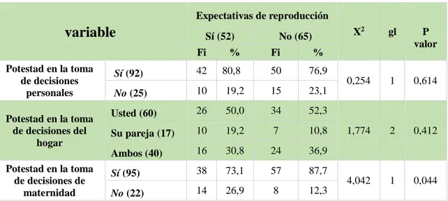 Tabla 12. Datos sobre potestad en la toma de decisiones en relación a la  expectativa de reproducción
