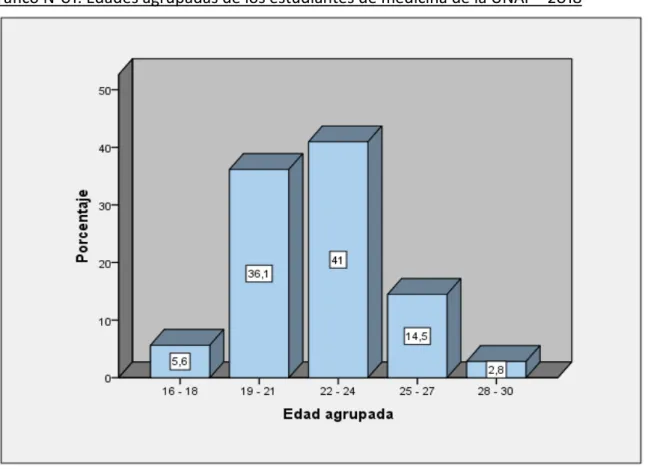 Gráfico N°02: dificultades en investigación científica de los estudiantes de medicina de la UNAP 
