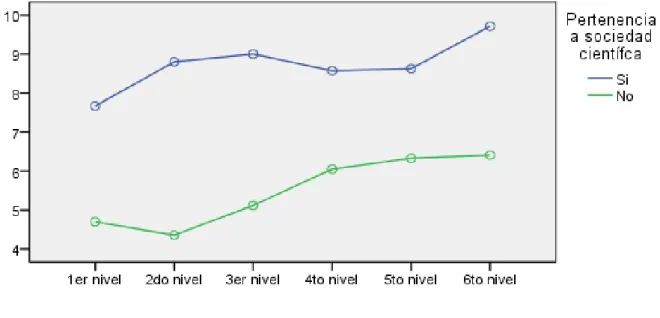 Gráfico N°04: Nivel de actitud en estudiantes de medicina según año de estudios y si pertenece a  un grupo de investigación 