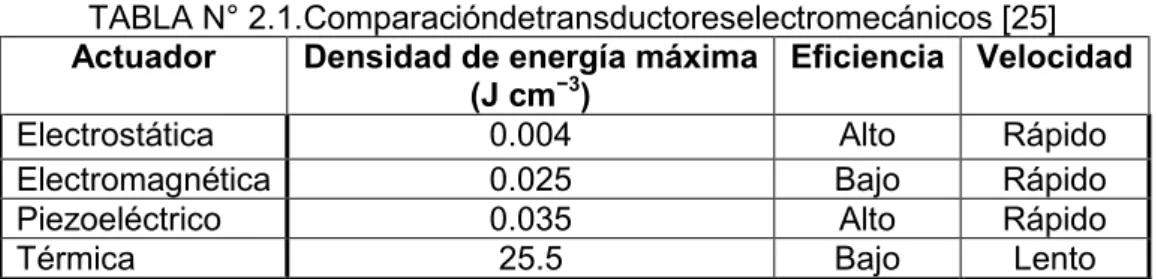 TABLA N° 2.1.Comparacióndetransductoreselectromecánicos [25] 