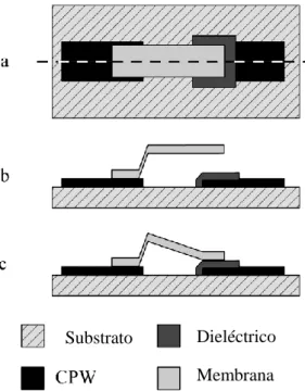 Fig. 2.5. Interruptor MEMSen serie con la línea de transmisión microcinta: (a) vista desde  arriba, (b) sección transversal-el interruptor hacia arriba, (c) sección transversal-el interruptor 
