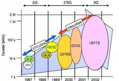 Figura 1.2 Evolución de los sistemas celulares de origen GSM [2] 