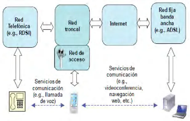 Figura 2.3 Escenario de provisión de servicios de comunicación entre redes celulares y  otras redes [6] 