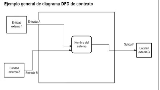 Figura 2. Ejemplo diagrama de flujo de datos. 