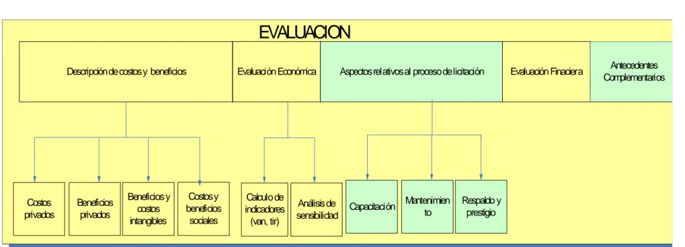 Figura 6. Estructura de la etapa de evaluación de proyectos informáticos – Siproipe 