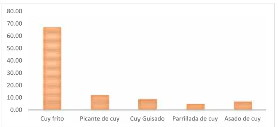 Figura N° 01: Distribución  porcentual  del  orden  de preferencias  para las  formas  de  consumo de  cuy  en  el  distrito  de  Yurimaguas  -2013.