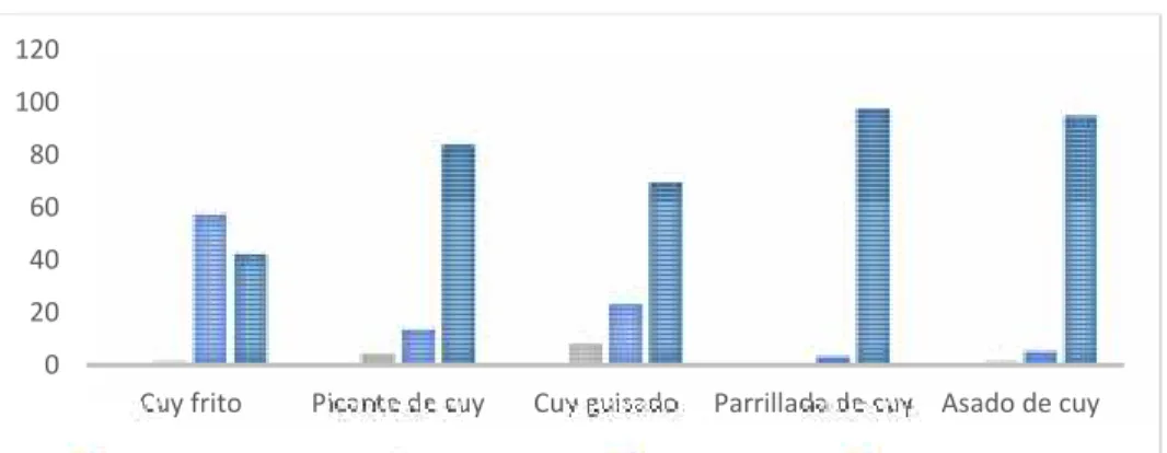 Figura N° 02: Distribución  porcentual  de  la frecuencia  de  consumo  de  carne  de  cuy en el distrito de Yurimaguas - 2013