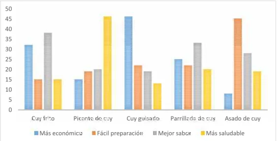 Figura N° 03: Distribución porcentual  de  las razones para  el  consumo  de  carne  de  cuy  en  el distrito de Yurimaguas – 2013.