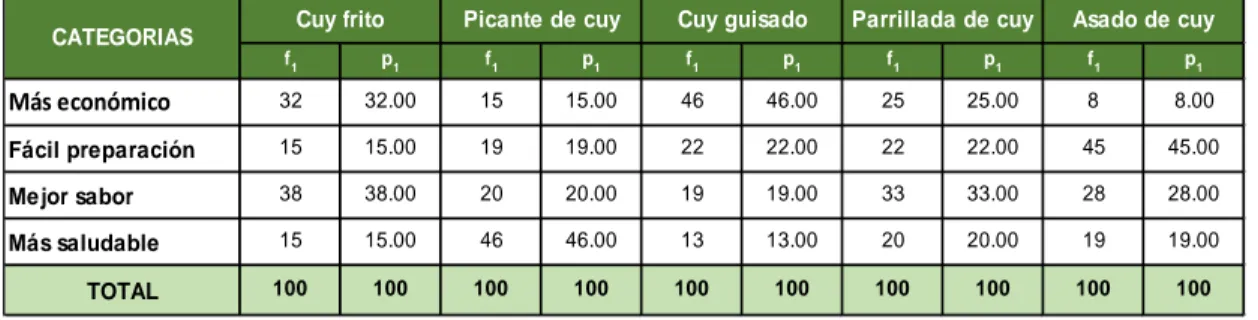 Cuadro III: Distribución  porcentual  de  las razones para  el  consumo  de  carne  de  cuy  en  el distrito de Yurimaguas – 2013.