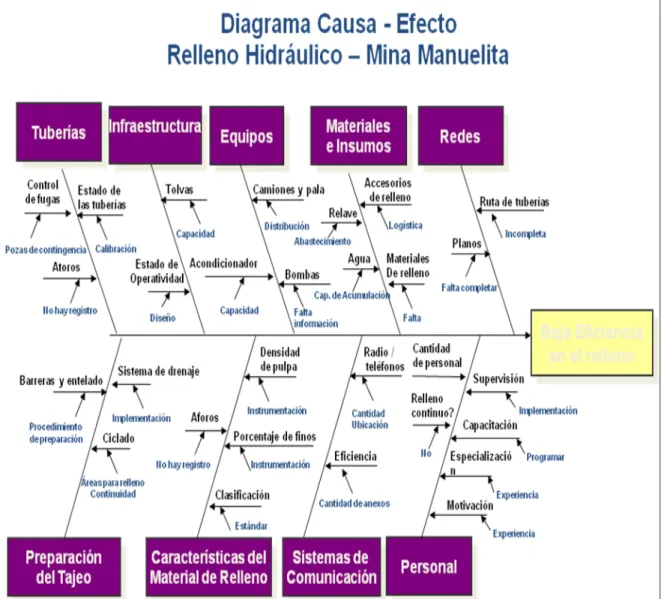 Gráfico N º 8 Diagrama de Causa Efecto – Relleno Hidráulico – Mina Manuelita 