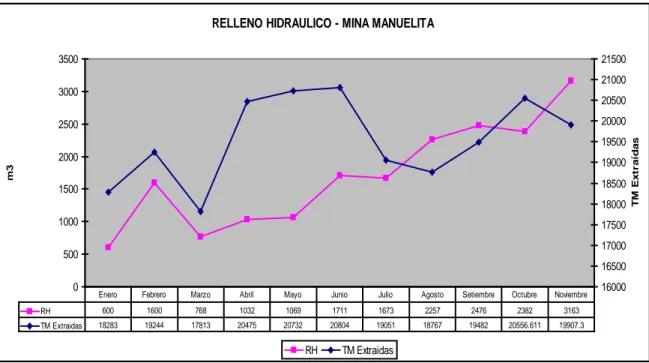 Gráfico N º 10 Relleno Hidráulico – Mina Manuelita  PERFORACION Y VOLADURA 