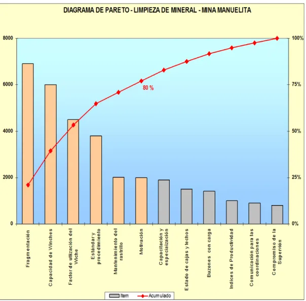 Gráfico N º 7 Diagrama de Pareto – Limpieza de Mineral – Mina Manuelita 