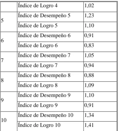 Tabla 4.1: Informe de Índices de Gestión octubre 2007. 