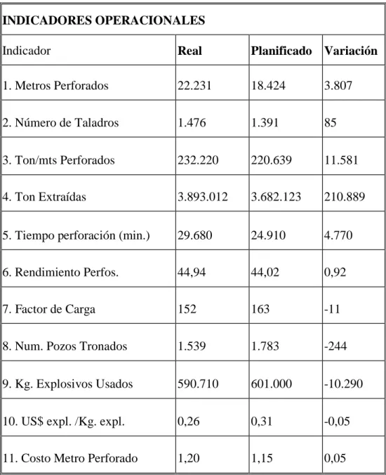 Tabla 4.2: Informe de Indicadores Operacionales - Octubre 2007. 