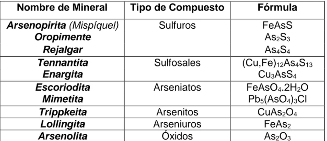 Tabla Nº 2.2.-  Algunos minerales comunes del arsénico  Nombre de Mineral Tipo de Compuesto Fórmula