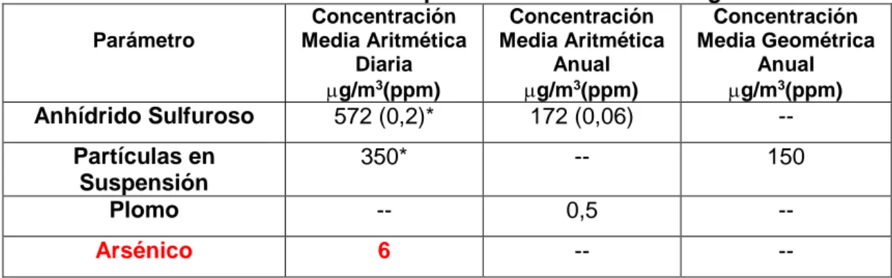 Tabla Nº 3.2.-   Estándares Nacionales de calidad ambiental de aire  Contaminantes  Período 