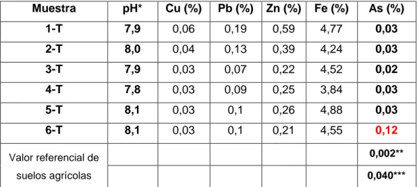 Tabla Nº 3.9.-  Registro de muestreo de suelos