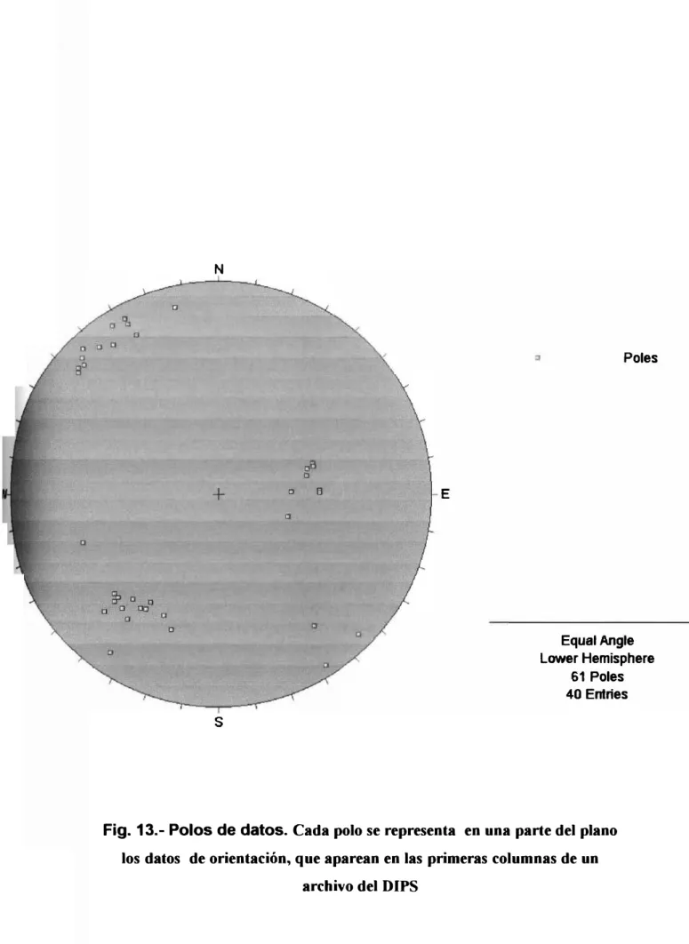 Fig. 13.- Polos de datos. Cada polo se representa  en una parte del plano  los datos  de orientación, que aparean en las primeras columnas de un 
