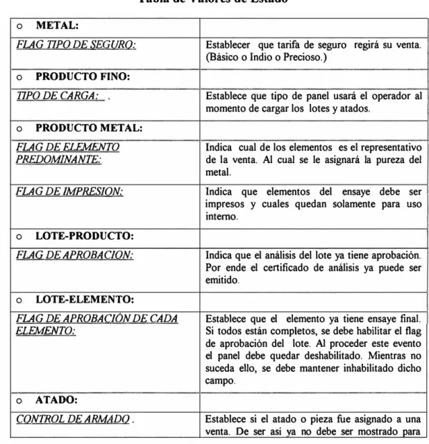 Tabla de Valores de Estado 