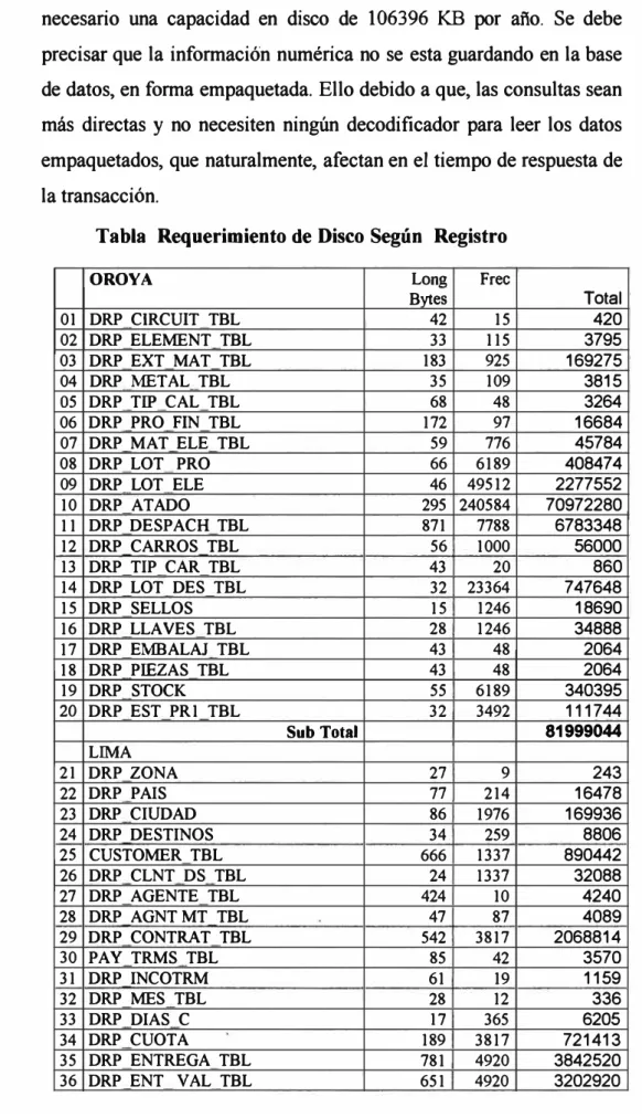 Tabla  Requerimiento de Disco Según  Registro 