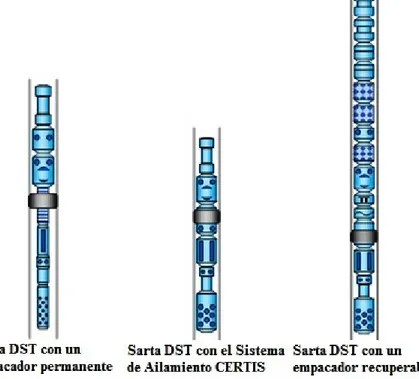 Figura 1.1. Compara las longitudes de la sarta DST para tres sistemas diferentes. 