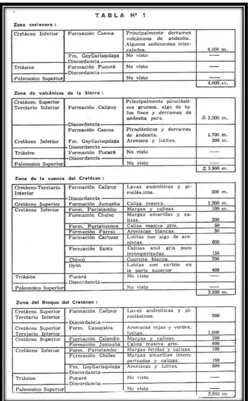 Tabla Nº 7: Columna Estratigráfica 