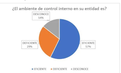 Gráfico 2 Percepción del ambiente de control interno en la UGEL-MRC 