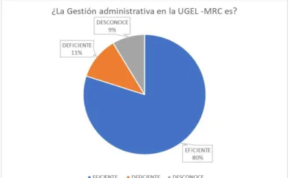 Gráfico 9 Análisis de la gestión administrativa en la UGEL-MRC 