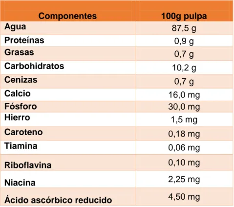CUADRO 2: Composición química del Solanum sessiliflorum 