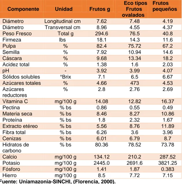 CUADRO N°03: Composición nutricional de los frutos de cocona  Componente  Unidad  Frutos g 