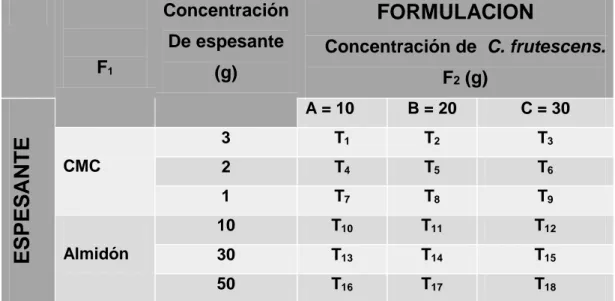 Cuadro 5: Formulaciones para la elaboración de la crema picante. 