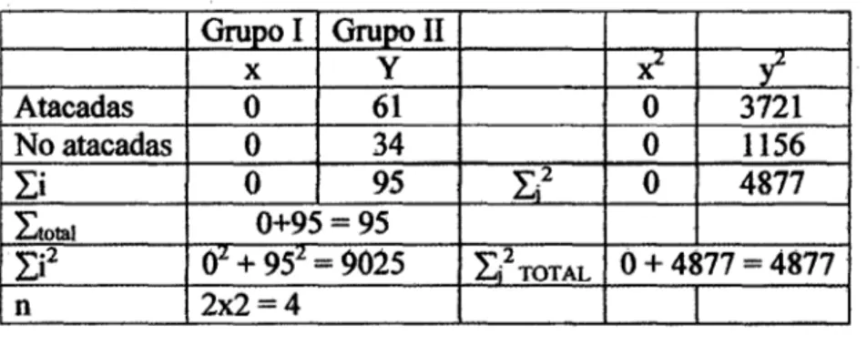Cuadro 8. Resumen de valores de las plántulas de  Cedrela odorata,  L., (&#34;cedro rojo&#34;),  atacadas por,  Hypsipyla grandella,  Z., en la parcela 11