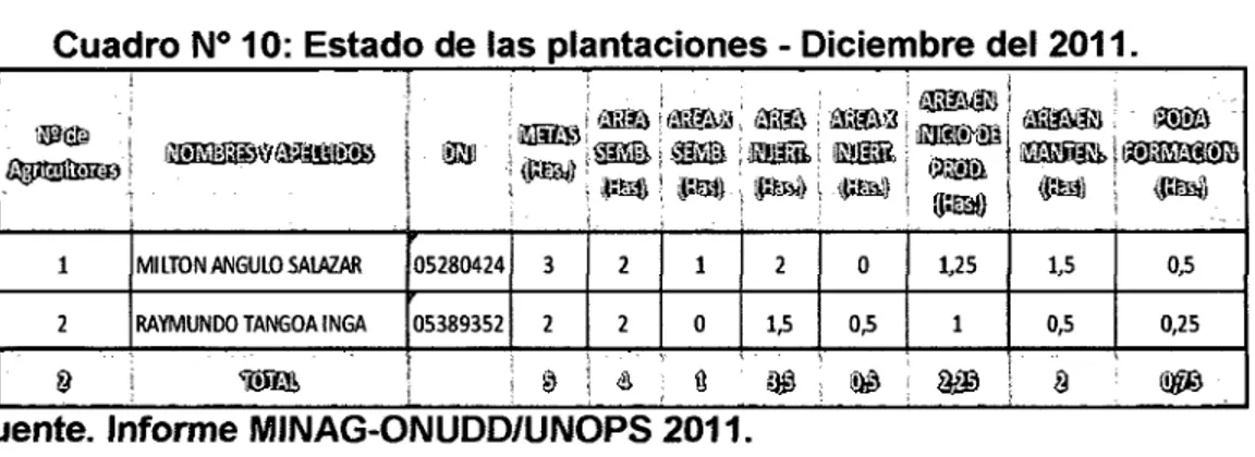 Cuadro N° 1  O:  Estado de las plantaciones - Diciembre del 2011. 