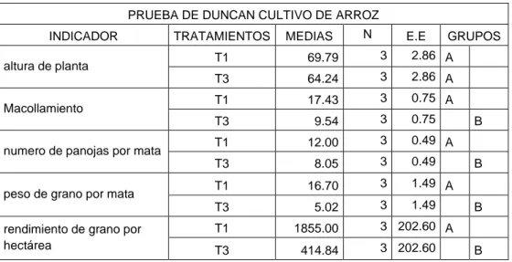 CUADRO N°04. PRUEBA DE DUNCAN CULTIVO DE ARROZ 