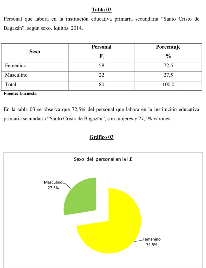 Gráfico 03  Fuente: Tabla 03  Femenino 72.5% Masculino 27.5% 