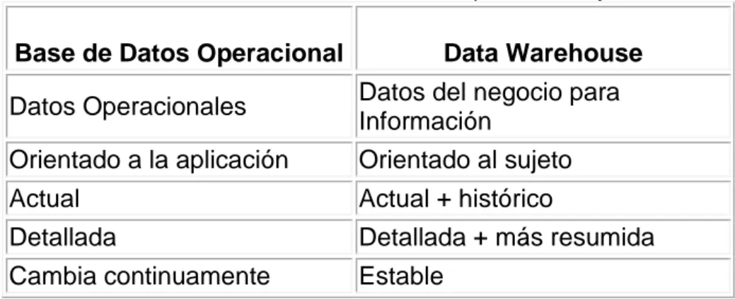 Tabla N° 1: Diferencias entre BD Operacional y DW  Base de Datos Operacional  Data Warehouse  Datos Operacionales  Datos del negocio para 
