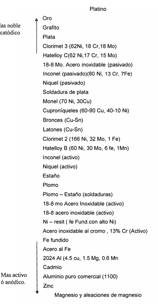 TABLA 3.1.4  SERIE GALVÁNICA DE ALGUNOS METALES COMERCIALES Y  SUS ALEACIONES.  Mas noble  ó catódico  Mas activo  ó anódico